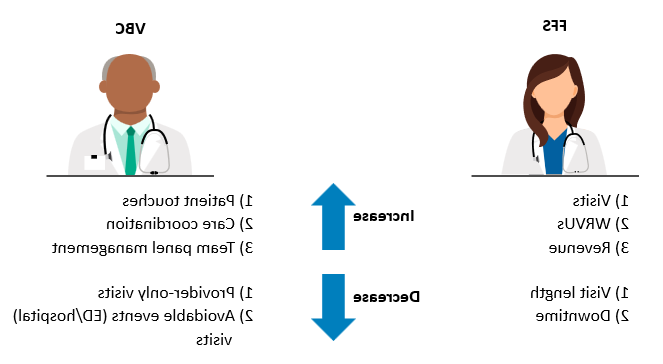 Figure depicting how incentives impact the practice under FFS and value-based care